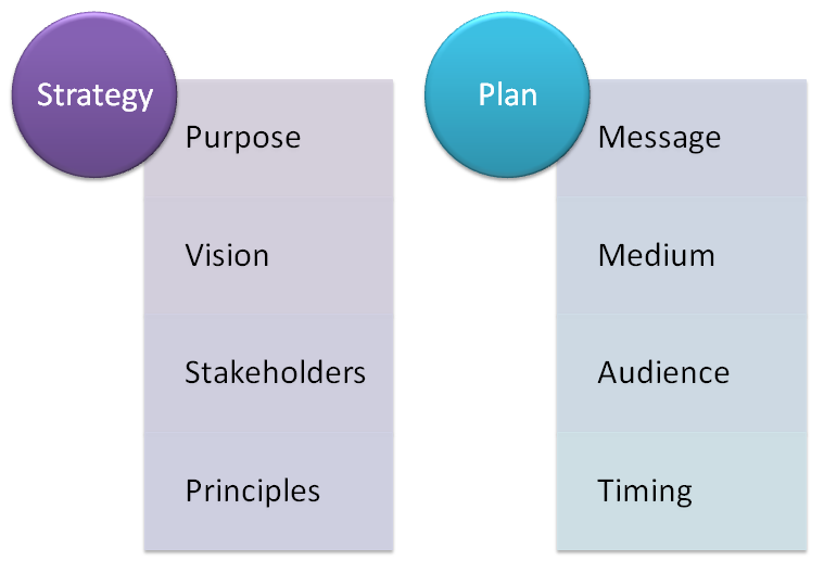 communication strategy