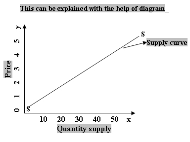 OMTEX CLASSES: EXPLAIN THE LAW OF SUPPLY?