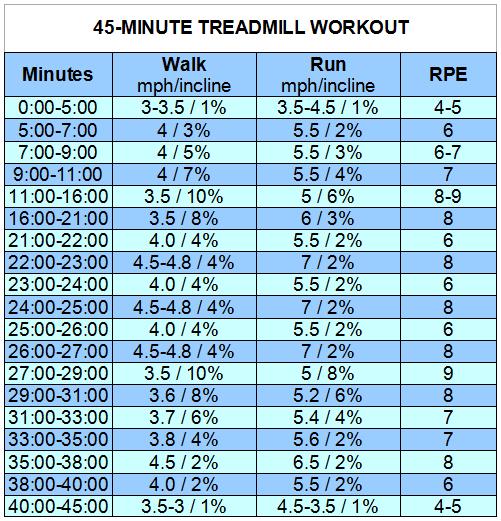 The Chronicles of Ruthie Hart: Walking Treadmill Workout