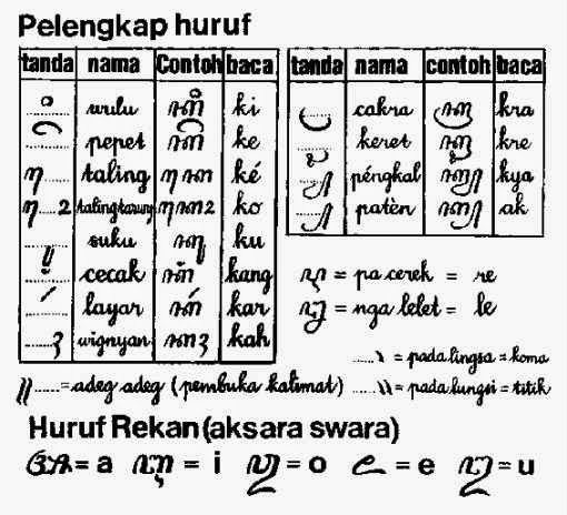 Aksara Jawa Hanacaraka Mengenal Keanekaragaman Aksara Kuno