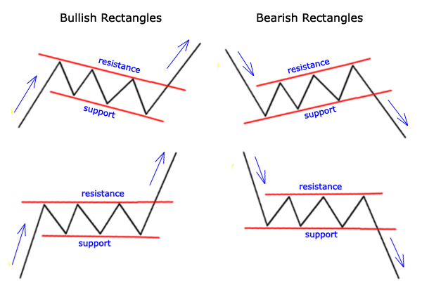 Forex market trend analysis