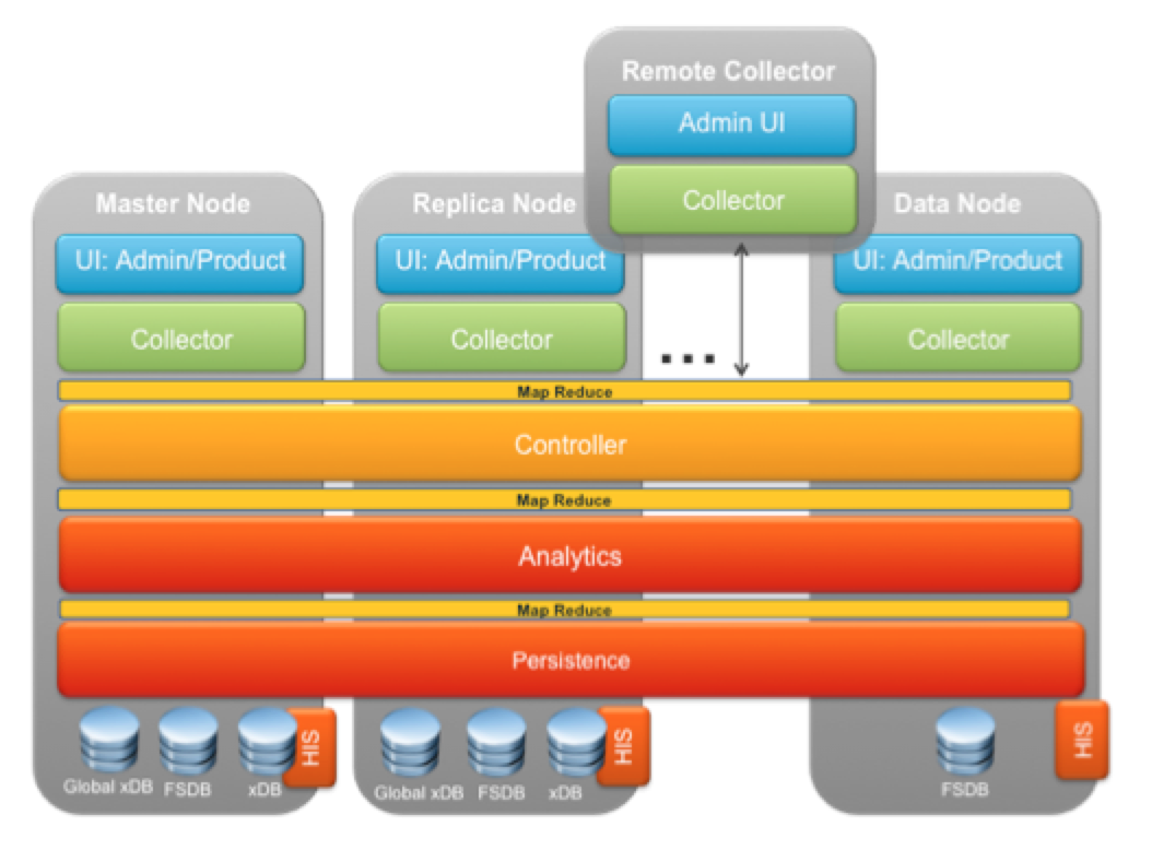 vXpress: Part 2 : vRealize Operations Manager Architecture Deep-dive!