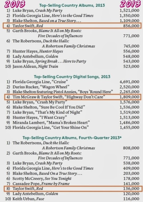 Country Charts 2013