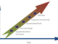 Diversified Debt Fund - Terminology - Mutual Fund