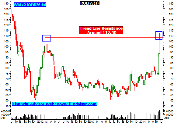 Rolta On the verge of breakout above 112.50. Updated On