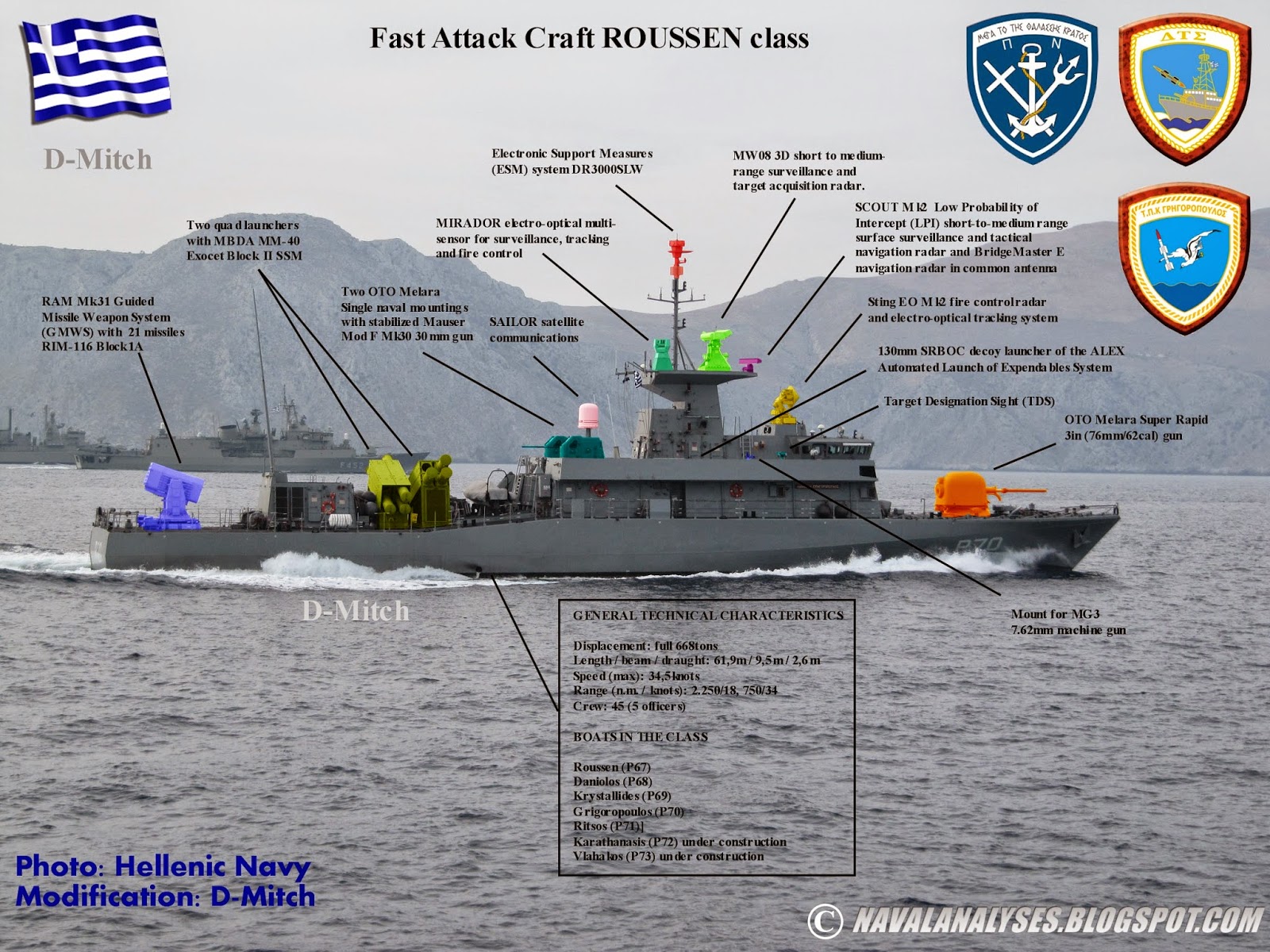 Blog de las Fuerzas de Defensa de la República Argentina: FAC: Clase Roussen  (Grecia)