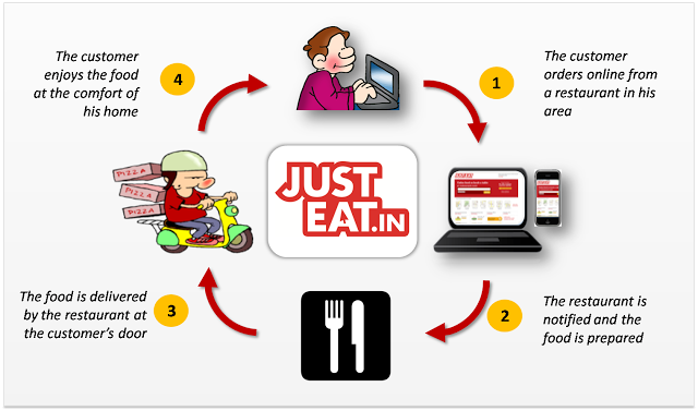 Justeat.in Review
