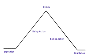 English 9a The Glass Castle Plot Diagram