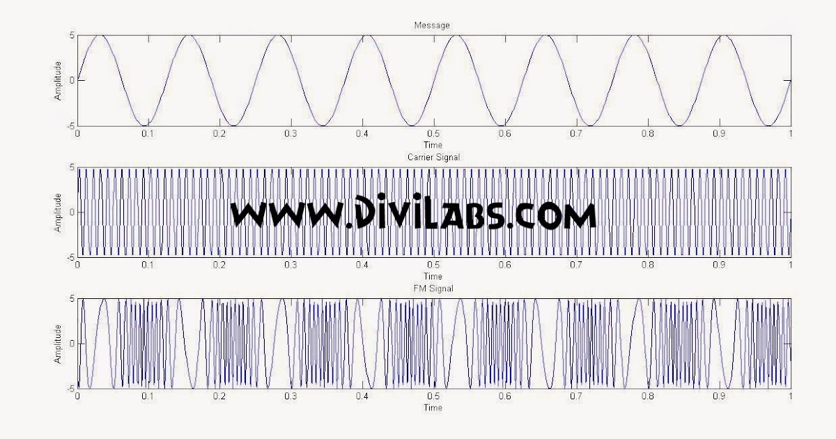 Digital iVision Labs!: Frequency Modulation (FM) Simulation ...