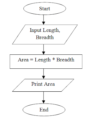 Introduction to Programming: Flowchart to print area of rectangle.