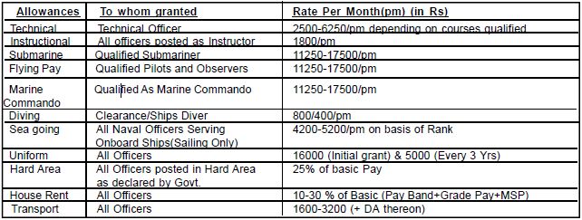 Indian Navy Allowances