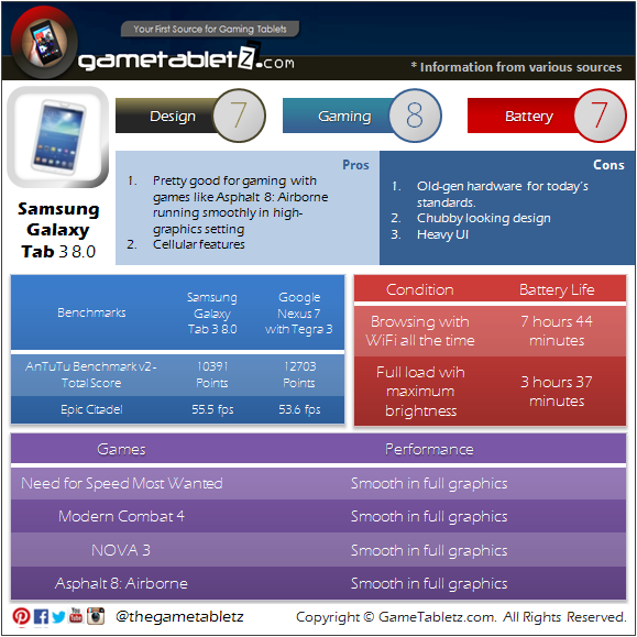 Samsung Galaxy Tab 3 8.0 benchmarks and gaming performance
