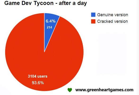 COMO FAZER UM JOGO PERFEITO! (ou quase isso) - Game Dev Tycoon