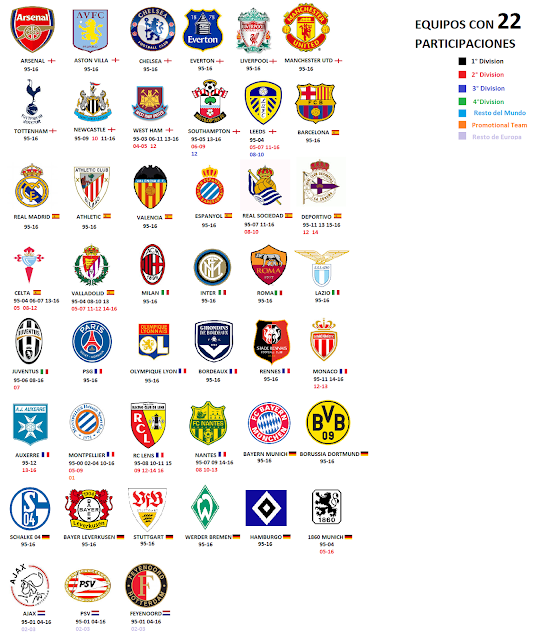 FUTBOL MY Apariciones de equipos en el FIFA (1995-2016)