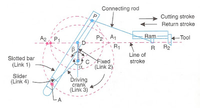 mechanism whitworth motion