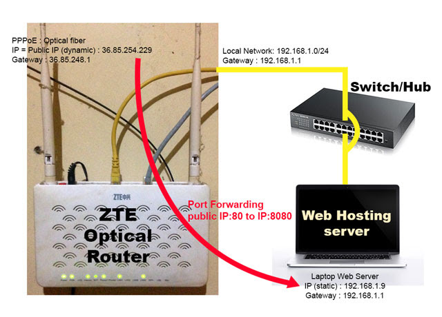 Build Web Hosting Server By Self Using Dynamic Ip, Wamp Server With Router  Port Forwarding | Agratitudesign Impression