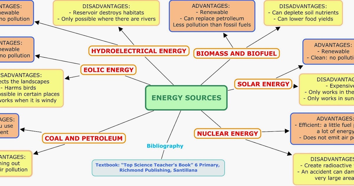 Science in Year 5 Mind Map about the Energy Sources