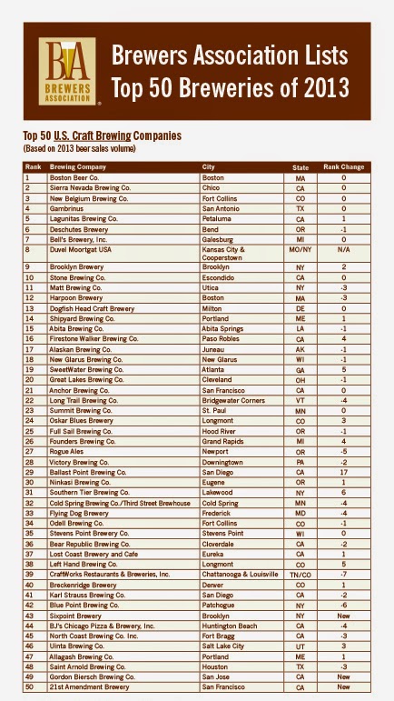 Yours For Good Fermentables Craft Beer 2013 By The Numbers