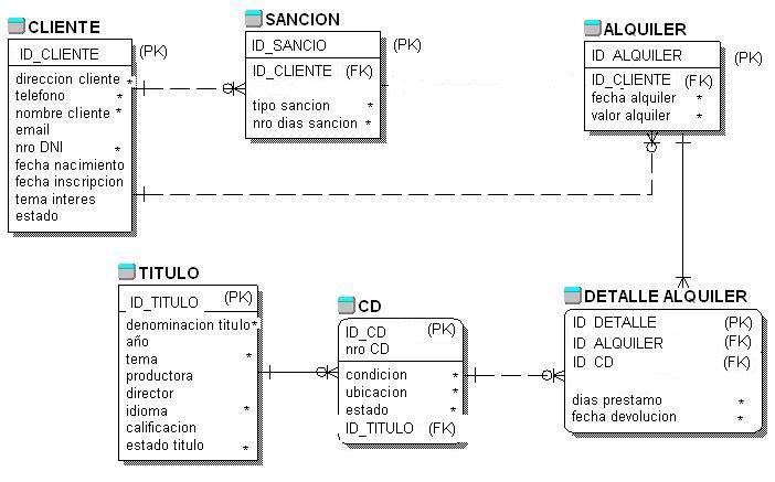 Tecnología I : Modelado de Datos - (DER)