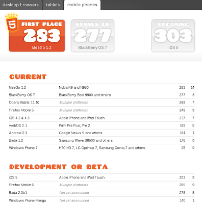 Imagen del Test HTML5 para mejor navegador movil