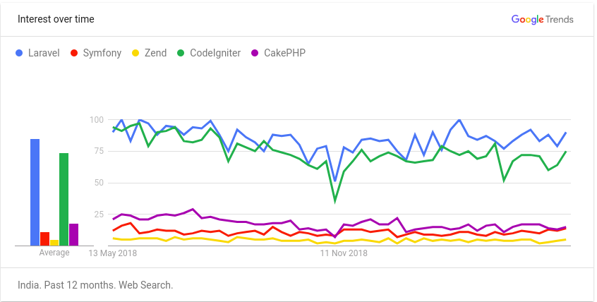 Google Analytics Trends