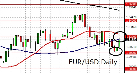 Forex eur usd weekly forecast