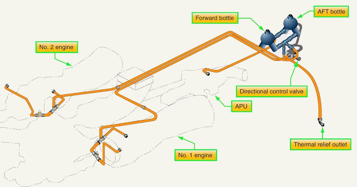 Aircraft Systems: Engine Fire Extinguishing System combustion turbine diagram 