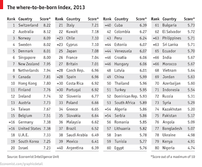 The Biz of Life: The Economist's Best Places to be Born in 2013