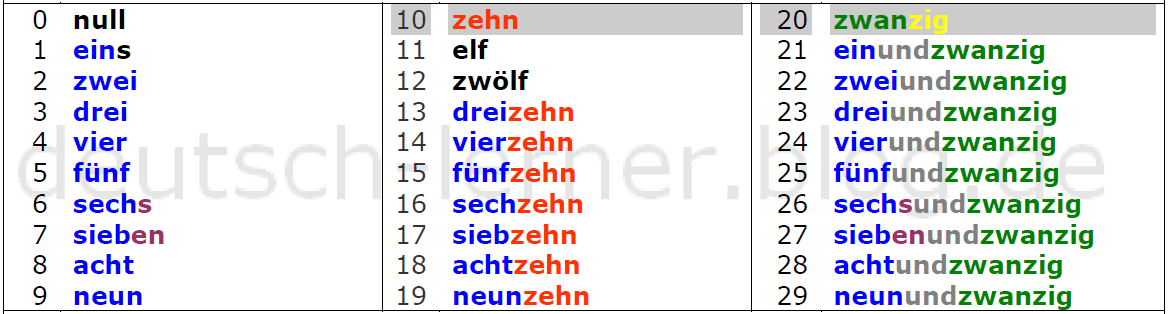 RatmonoHari German Numbers Angka dalam bahasa Jerman