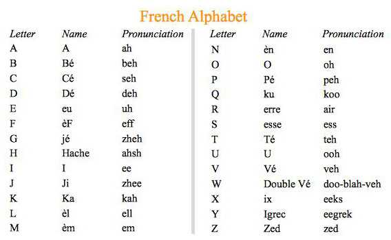 French Alphabet Pronunciation in English