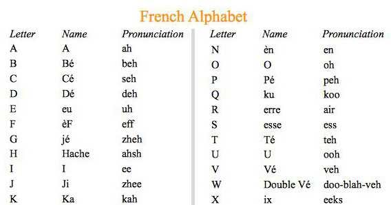 French Alphabet Pronunciation in English