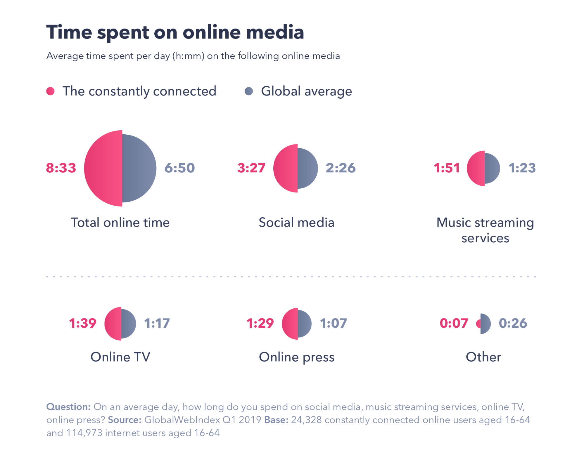 What do "Digital Citizens" really do online?