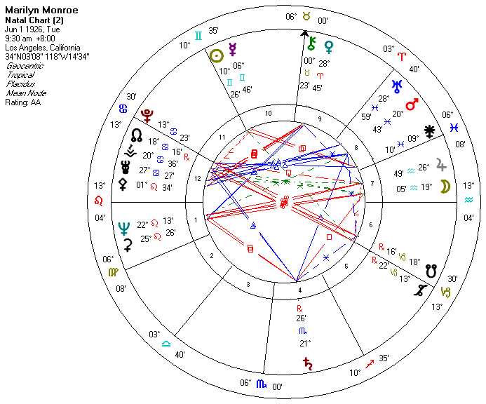 Натальная карта мэрилин монро разбор