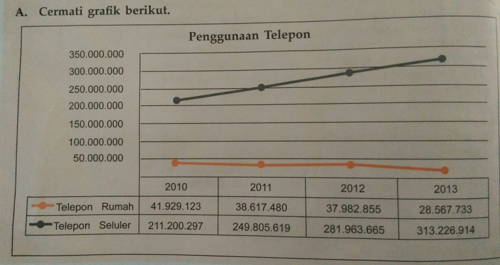 Banyak pengguna telepon seluler di indonesia akan mencapai angka 78,6 juta pada tahun