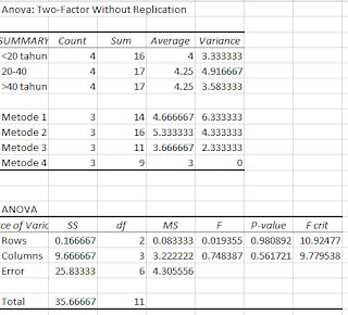 Tutorial Excel Analisis Ragam Analysis Of Variance Anova