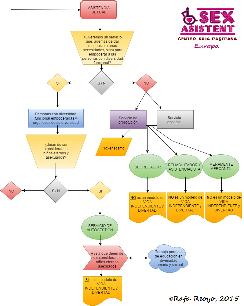 Sex Asistent Internacional Diagrama De Flujo Sobre La Asistencia Sexual