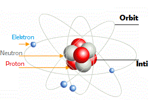 Perkembangan Struktur Atom dan Sistem Periodik Unsur