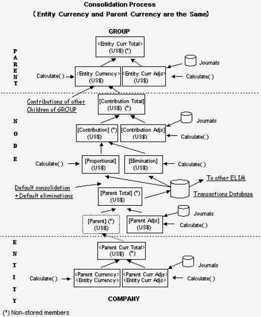 It Is All About Hyperion HFM Value Dimension And Rules It Is All About Hyperion HFM Value Dimension And Rules