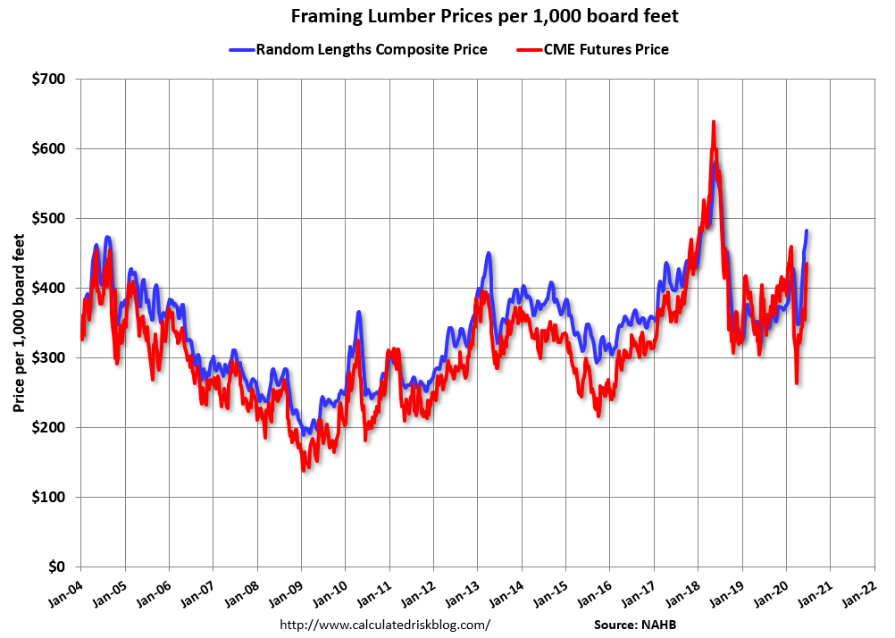 Calculated Risk Update Framing Lumber Future Prices Up Yearoveryear