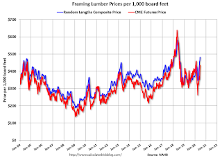 Lumcber Prices