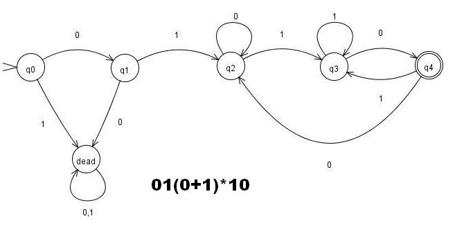 Theory of Computation: Draw DFA for Given Regular Expression