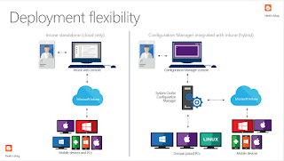 Henk's blog: Difference between Intune Standalone and ConfigMgr hybrid mode