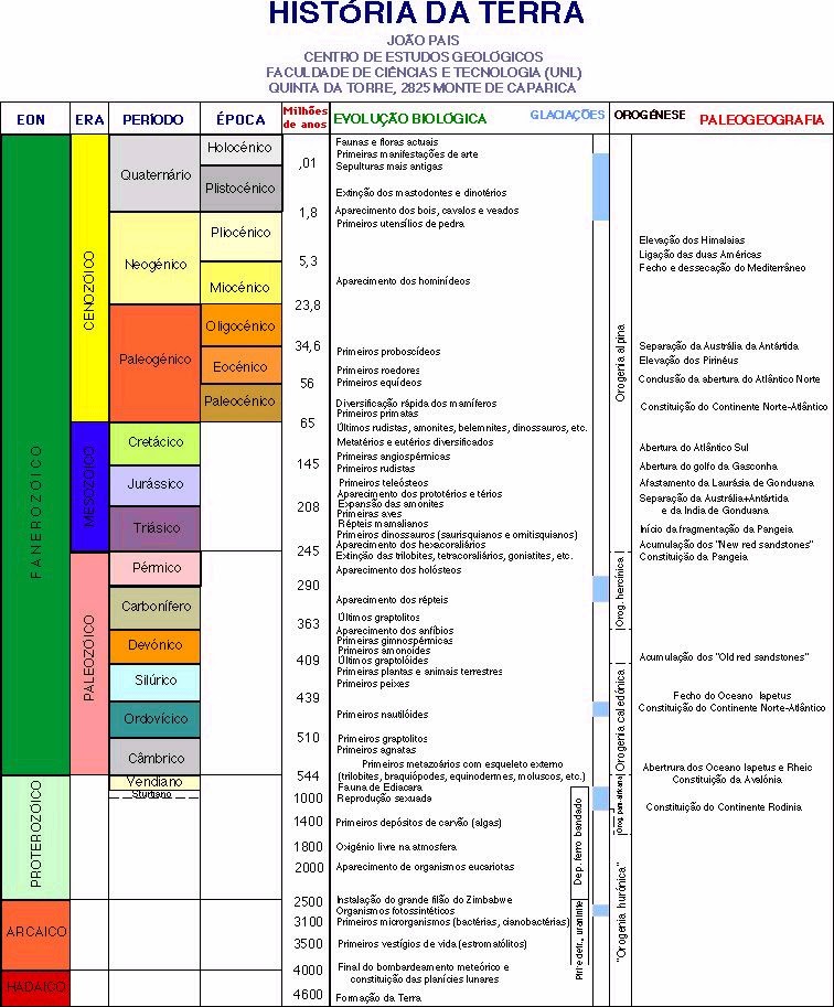 Terra & Fósseis FÓSSEIS CARACTERÍSTICOS DAS ERAS Terra & Fósseis FÓSSEIS CARACTERÍSTICOS DAS ERAS
