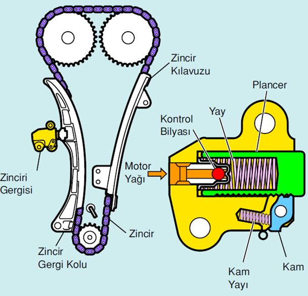 Zamanlama Zinciri Nedir? Zincirli Motor Nedir?