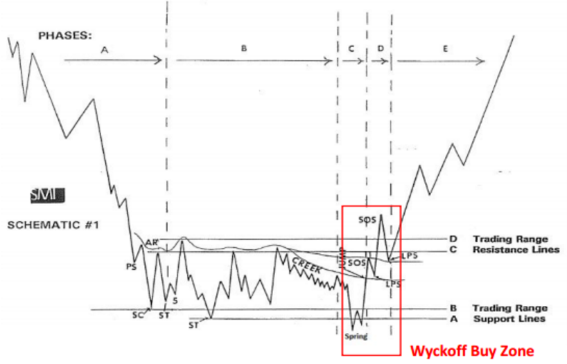 Схема вайкоффа с объемами