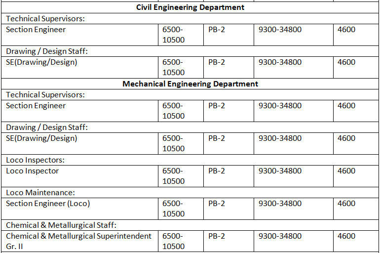 Railway Jobs 2019 Ongoing RRB Exam Notification (95,267 Post)