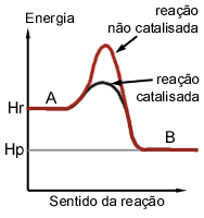 Cinética Química: Colisões, Complexo Ativo e Energia de Ativação