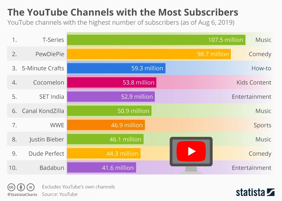 10 most-subscribed YouTube channels