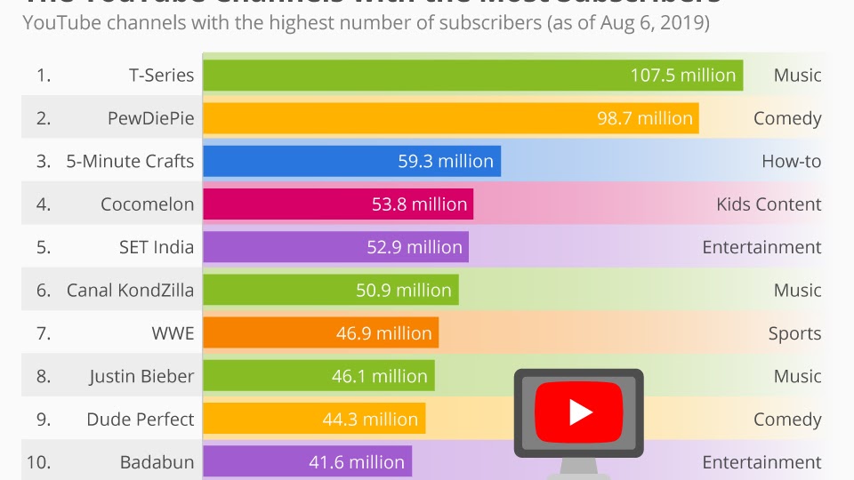 10 Most Followed  Channels Show What Type of Content Is in