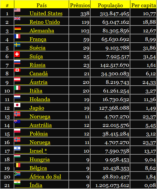 Daniel Hatti Os países mais contemplados com o Prêmios Nobel Daniel Hatti Os países mais contemplados com o Prêmios Nobel
